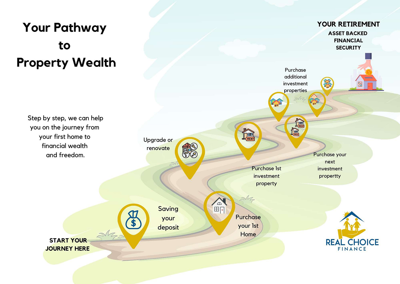 Pathway to asset backed financial security
