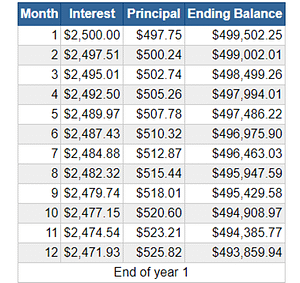 mortgage repayments amortisation table