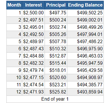 mortgage repayments amortisation table